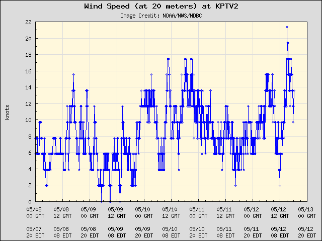 5-day plot - Wind Speed (at 20 meters) at KPTV2