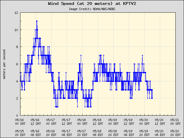 5-day plot - Wind Speed (at 20 meters) at KPTV2