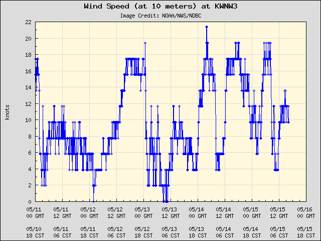 5-day plot - Wind Speed (at 10 meters) at KWNW3