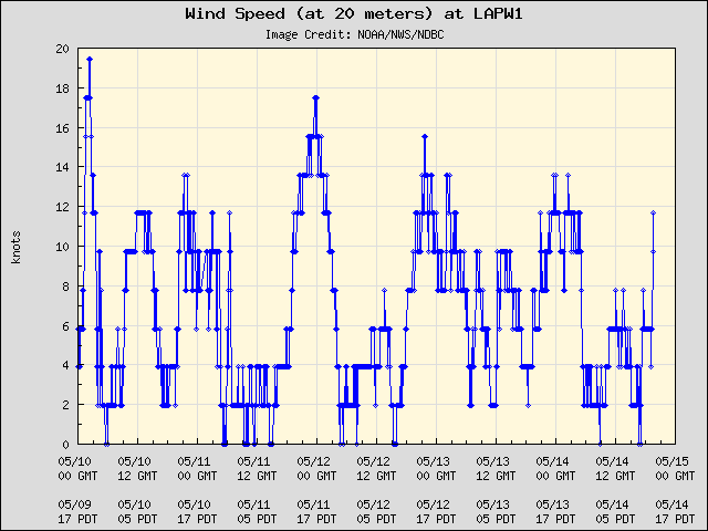 5-day plot - Wind Speed (at 20 meters) at LAPW1