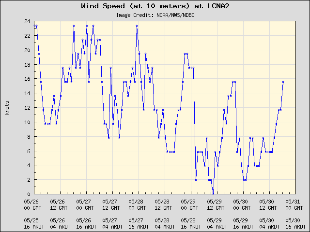 5-day plot - Wind Speed (at 10 meters) at LCNA2