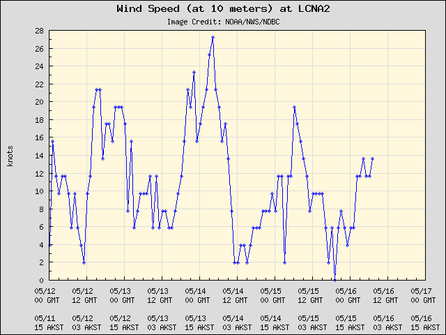 5-day plot - Wind Speed (at 10 meters) at LCNA2