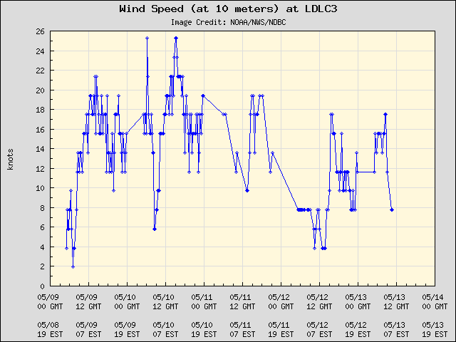 5-day plot - Wind Speed (at 10 meters) at LDLC3