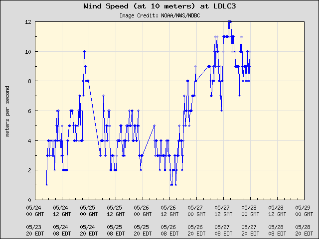 5-day plot - Wind Speed (at 10 meters) at LDLC3