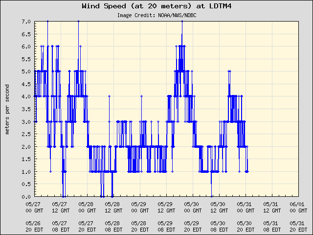 5-day plot - Wind Speed (at 20 meters) at LDTM4