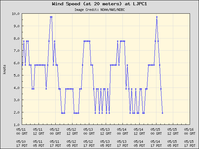5-day plot - Wind Speed (at 20 meters) at LJPC1