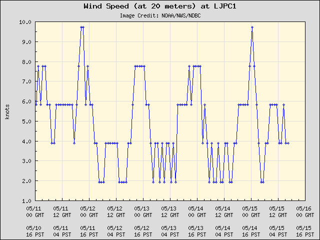 5-day plot - Wind Speed (at 20 meters) at LJPC1
