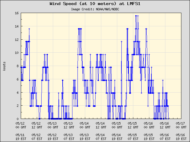 5-day plot - Wind Speed (at 10 meters) at LMFS1