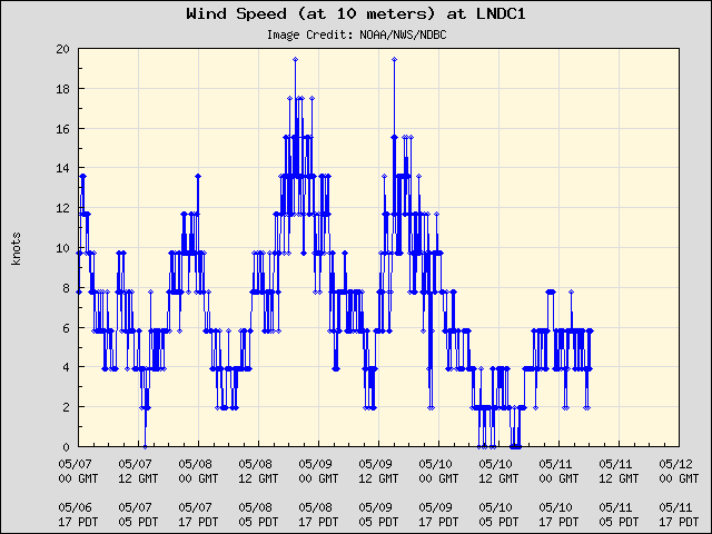 5-day plot - Wind Speed (at 10 meters) at LNDC1