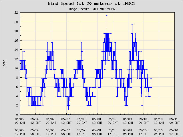 5-day plot - Wind Speed (at 20 meters) at LNDC1