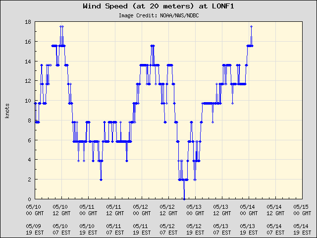 5-day plot - Wind Speed (at 20 meters) at LONF1