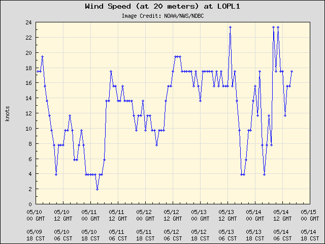 5-day plot - Wind Speed (at 20 meters) at LOPL1