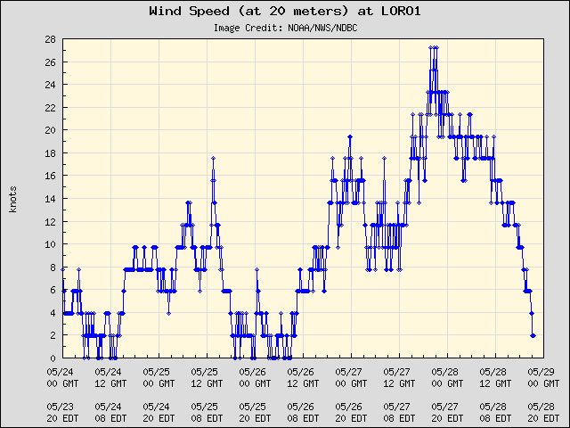5-day plot - Wind Speed (at 20 meters) at LORO1