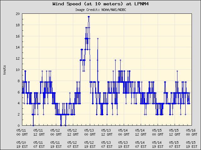 5-day plot - Wind Speed (at 10 meters) at LPNM4