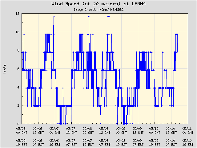5-day plot - Wind Speed (at 20 meters) at LPNM4