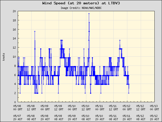 5-day plot - Wind Speed (at 20 meters) at LTBV3