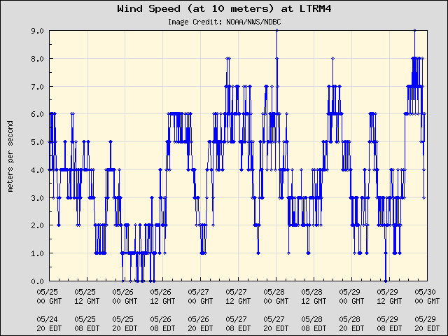 5-day plot - Wind Speed (at 10 meters) at LTRM4