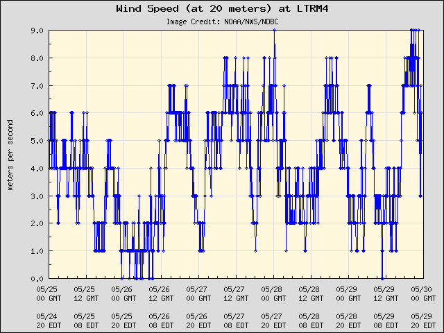 5-day plot - Wind Speed (at 20 meters) at LTRM4