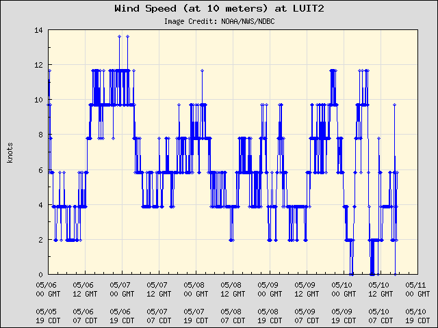 5-day plot - Wind Speed (at 10 meters) at LUIT2