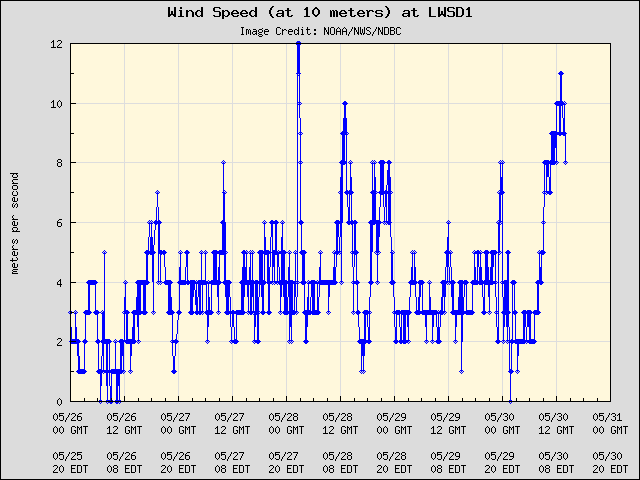 5-day plot - Wind Speed (at 10 meters) at LWSD1