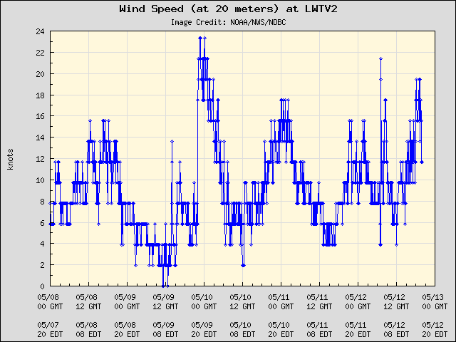 5-day plot - Wind Speed (at 20 meters) at LWTV2