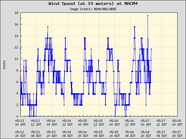5-day plot - Wind Speed (at 10 meters) at MACM4