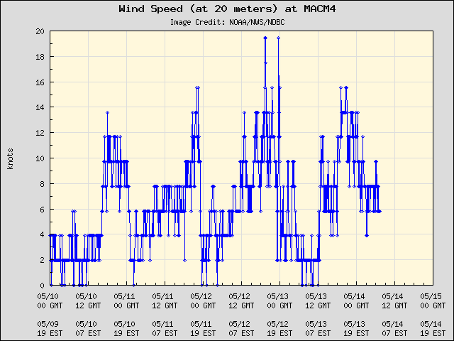 5-day plot - Wind Speed (at 20 meters) at MACM4