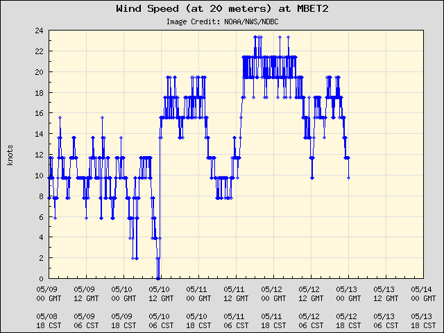 5-day plot - Wind Speed (at 20 meters) at MBET2