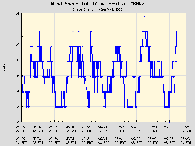 5-day plot - Wind Speed (at 10 meters) at MBNN7