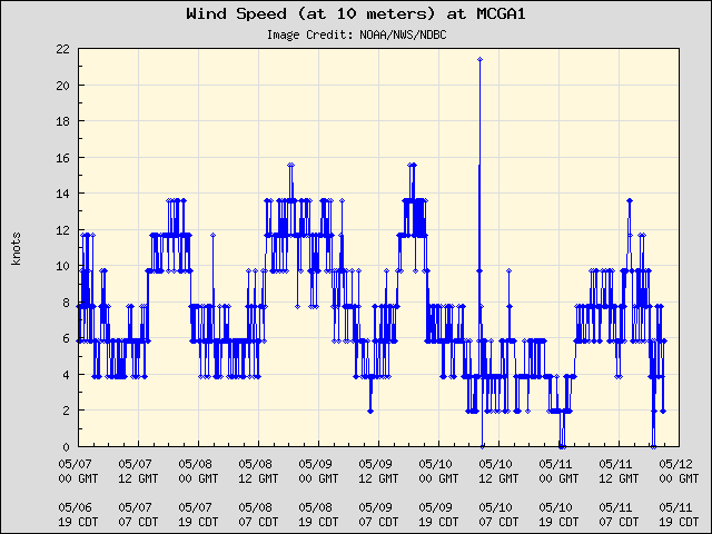 5-day plot - Wind Speed (at 10 meters) at MCGA1