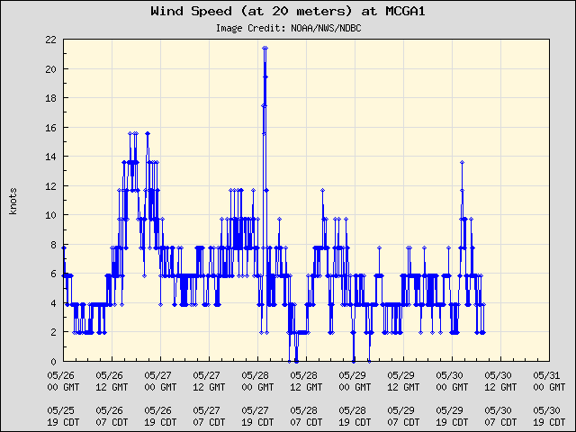 5-day plot - Wind Speed (at 20 meters) at MCGA1