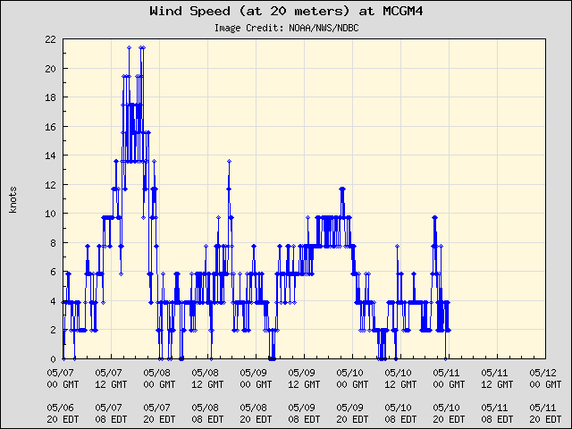 5-day plot - Wind Speed (at 20 meters) at MCGM4