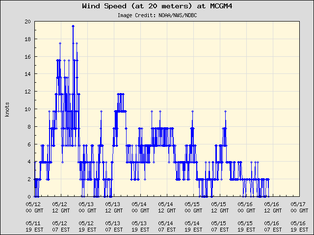 5-day plot - Wind Speed (at 20 meters) at MCGM4