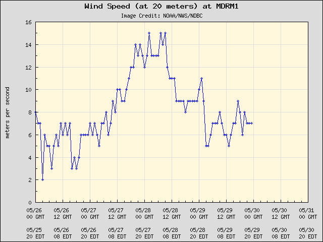 5-day plot - Wind Speed (at 20 meters) at MDRM1