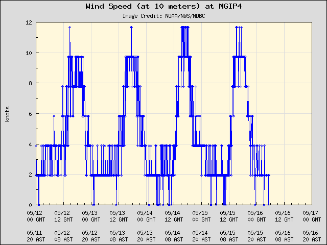 5-day plot - Wind Speed (at 10 meters) at MGIP4