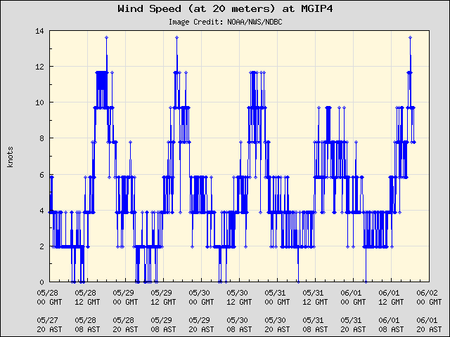 5-day plot - Wind Speed (at 20 meters) at MGIP4