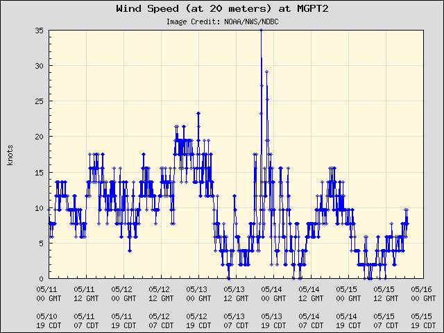 5-day plot - Wind Speed (at 20 meters) at MGPT2