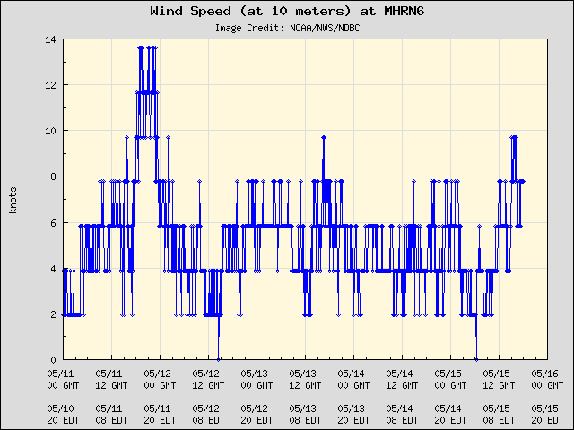 5-day plot - Wind Speed (at 10 meters) at MHRN6