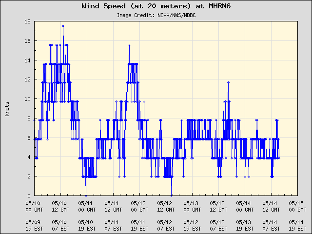 5-day plot - Wind Speed (at 20 meters) at MHRN6