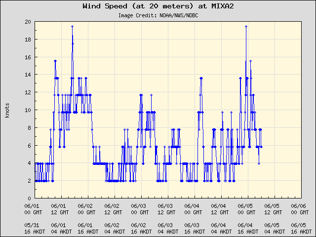 5-day plot - Wind Speed (at 20 meters) at MIXA2
