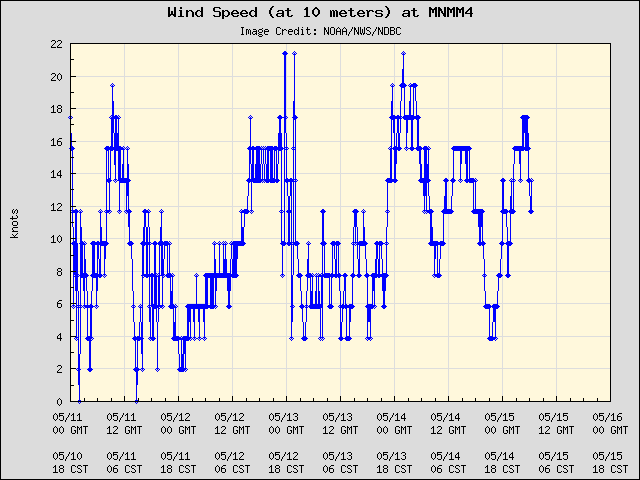 5-day plot - Wind Speed (at 10 meters) at MNMM4