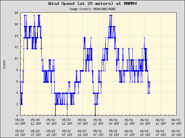 5-day plot - Wind Speed (at 20 meters) at MNMM4