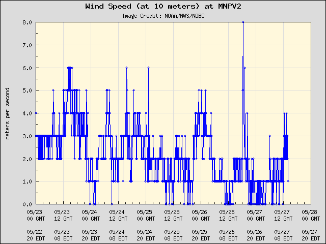 5-day plot - Wind Speed (at 10 meters) at MNPV2