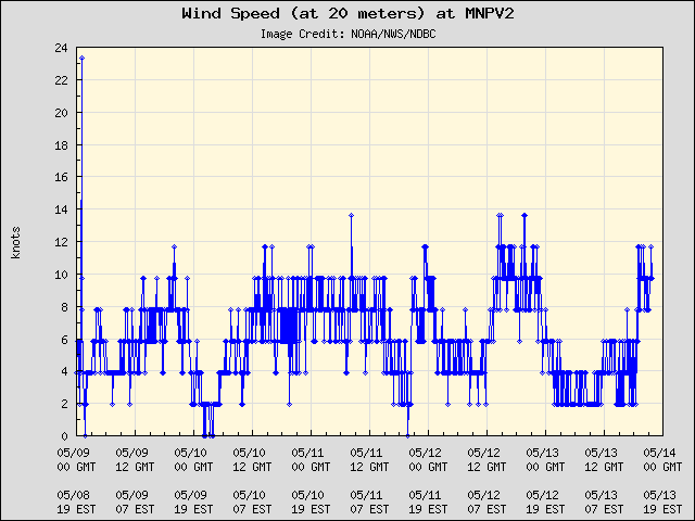 5-day plot - Wind Speed (at 20 meters) at MNPV2