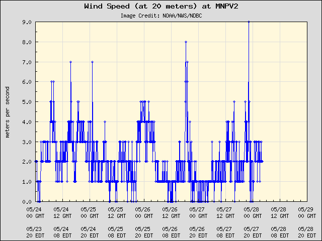 5-day plot - Wind Speed (at 20 meters) at MNPV2