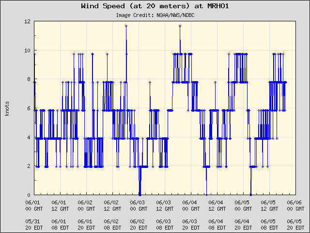 5-day plot - Wind Speed (at 20 meters) at MRHO1
