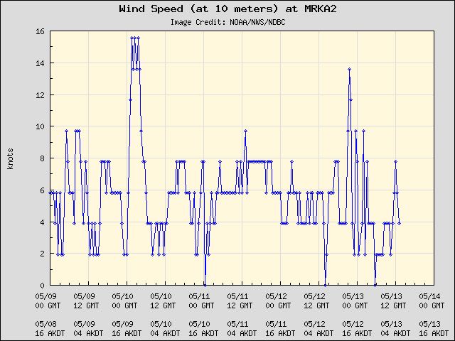 5-day plot - Wind Speed (at 10 meters) at MRKA2