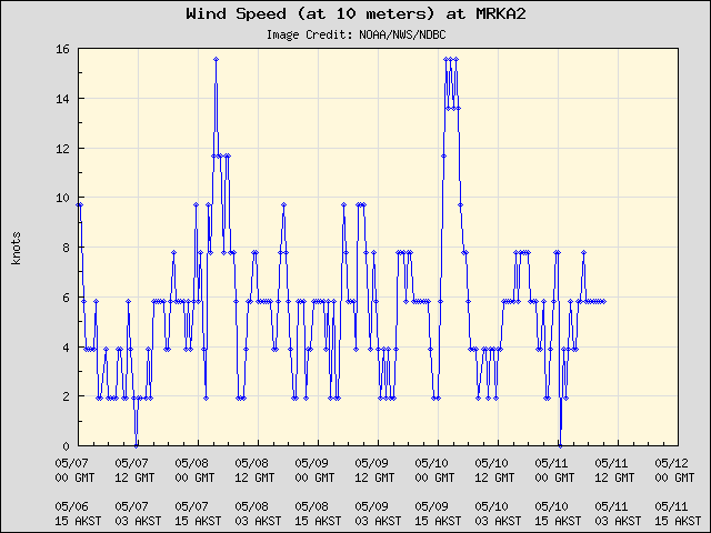 5-day plot - Wind Speed (at 10 meters) at MRKA2