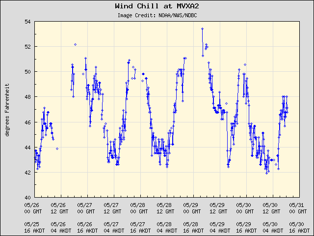 5-day plot - Wind Chill at MVXA2