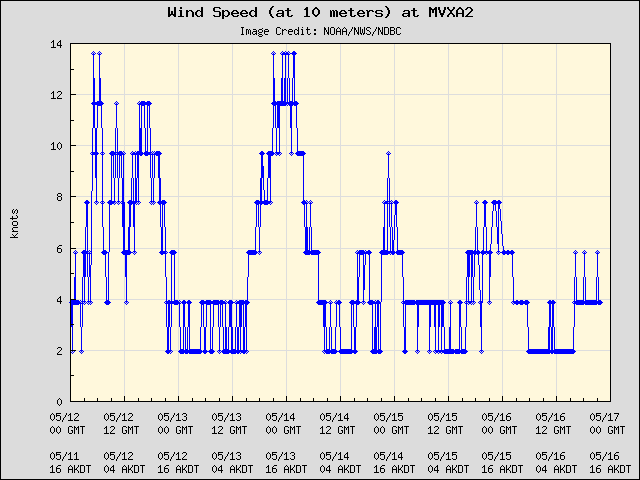5-day plot - Wind Speed (at 10 meters) at MVXA2